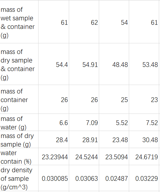 mass of wet sample 61 62 54 61 & container mass of dry sample 54.454.91 48.48 53.48 & container mass of container 26 26 25 23