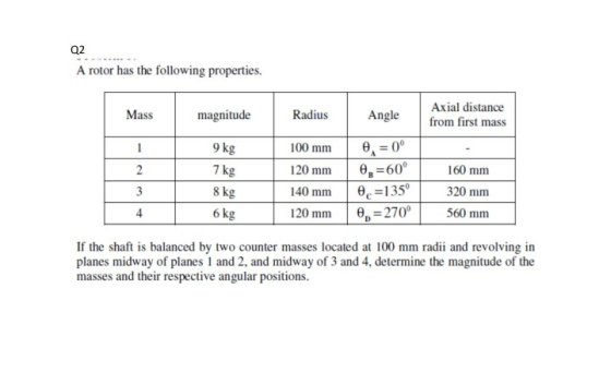 Q2 A rotor has the following properties. Axial distance Anglefrom first mass Radius magnitude Mass 100mm | θ, 00 9 kg 120 mm