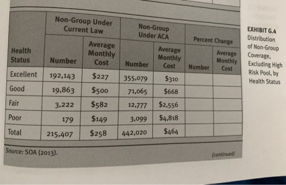 Non-Group Under Current Law EXHIBIT G.4 Non-Group Under ACA Distribution of Non-Group Coverage Excluding High Risk Pool, by P