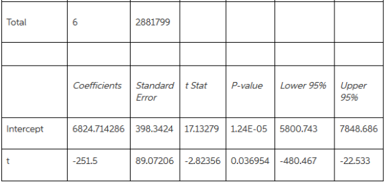 Total 6 2881799 Coefficients Standard t Stat P-value Lower 95% Upper Erro 95% 6824.714286 398.3424 17.13279 1.24E-055800.743