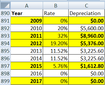 A B Depreciation $0.00 890 Year Rate 2009 891 0% $5,600.00 $8,960.00 $5,376.00 $3,225.60 $3,225.60 $1,612.80 892 2010 20% 32%