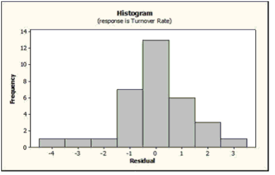 Histogram (respanse is Turnover Rate) 14 12 10 Residual Frequency