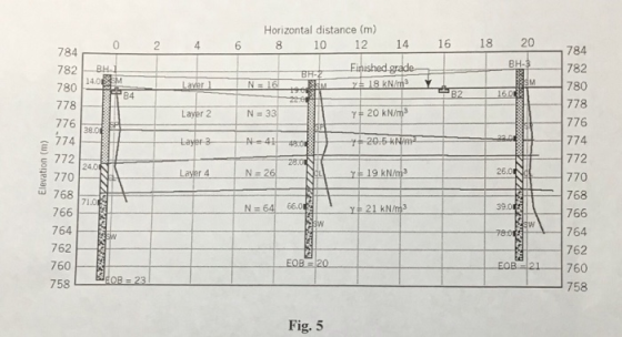 Horizontal distance (m) 0 2 46 8 10 12 14 16 18 20 784 782 780 778 776 774 รู้ใ72 784 782 780 BH- 84 Layer 2 N 3 20 kNmP 38.