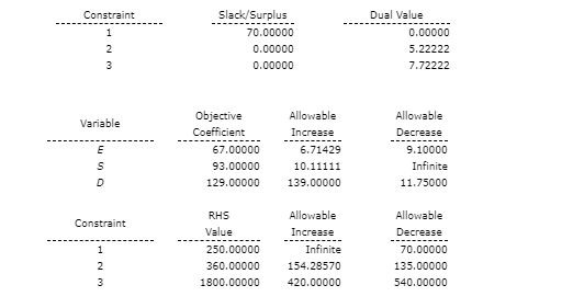 Slack/Surplus Dual Value Constraint 0.00000 5,22222 7.72222 Objective Allowable Allowable Variable Coefficient Increase Decre