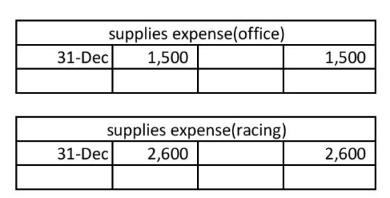 supplies expense(office) 31-Dec 1,500 1,500 supplies expense(racing) 31-Dec 2,600 2,600