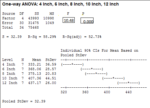 One-way ANOVA: 4 Inch, 6 Inch, 8 Inch, 10 Inch, 12 Inch Source DF SSMS Factor 4 43993 10998 Error 30 31475 1049 Total 34 7546