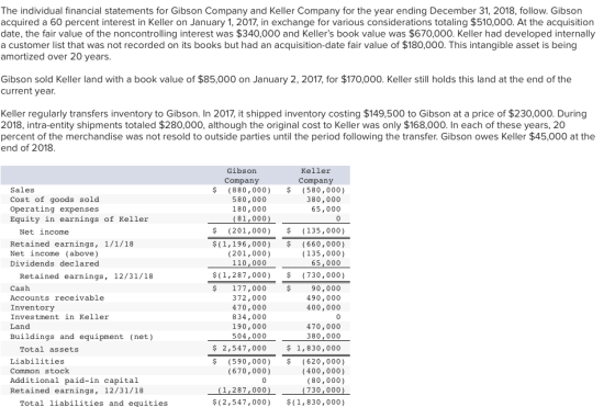The individual financial statements for Gibson Company and Keller Company for the year ending December 31, 2018, follow. Gibs