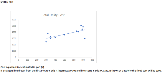Scatter Plot Total Utility Cost 6000 5000 3000 2000 1000 0 100 200 300 400500607800 Cost equation line estimated in part (a)