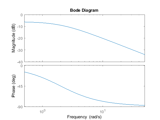 Bode Diagram -10 -20 -30 40 0 45 -90 10 Frequency (rad/s) 100 Phase (deg) Magnitude (dB)