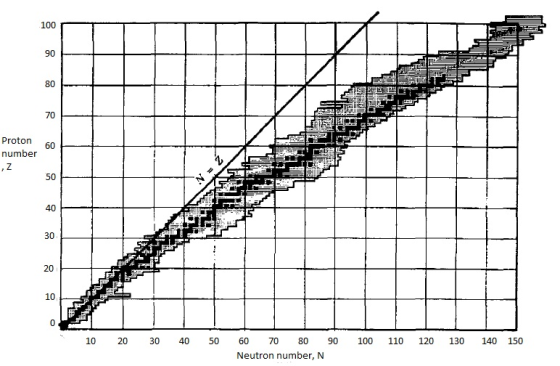 100 90 80 70 Proton 60 number 50 30 10 0 10 20 30 50 60 70 80 90 100 110 120 130 140 150 Neutron number, N 40 40 20 N