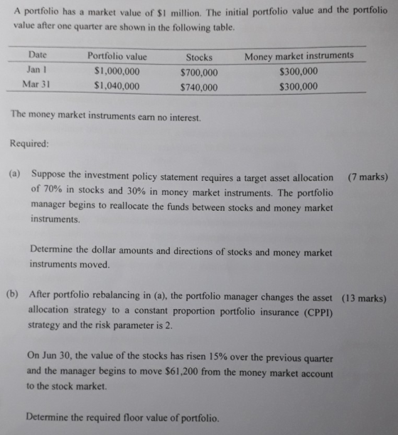 A portfolio has a market value of S1 million. The initial portfolio value and the portfolio value after one quarter are shown