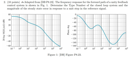 2. (10 points) Adapted from [DB P8.23: The frequency response for the forward path of a unity feedback control system is show