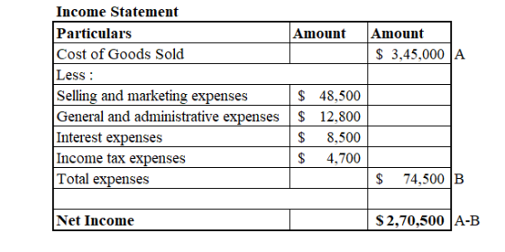 Income Statement Particulars Amount Amount 3,45,000 A Cost of Goods Sold Less: Selling and marketing expense:s 48,500 General
