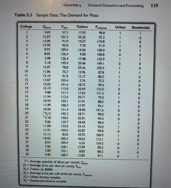 CHAPTER 5 Demand Estimation and Forecasting 119 Table 5.3 Sample Data: The Demand for Pizza College Qsice, Pace Tuition Pseed