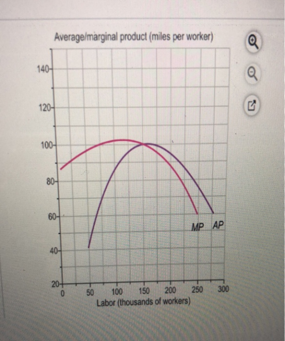 Average/marginal product (miles per worker) 140 MP AP 4 0 50 100 150 200250 300 Labor (thousands of workers)