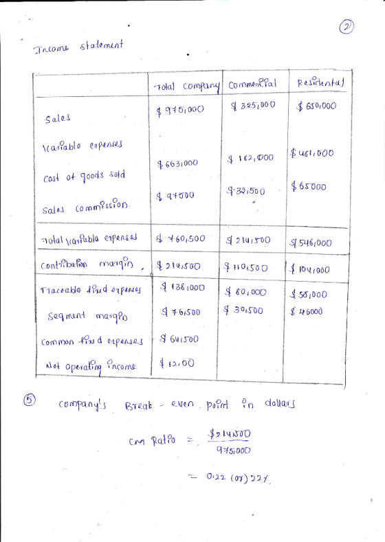 11510003»510006so,000 Sales canablo eipenses 6631000$ 1«2,00000 Cost ot oods sold 2O 546,000 our000 companys Braak - even nt