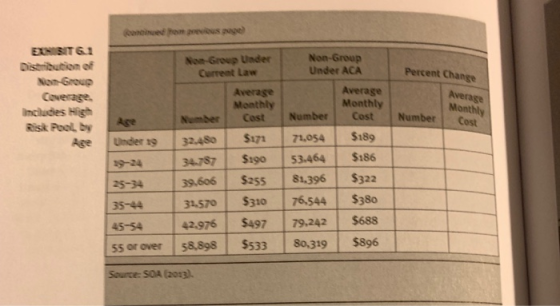 Ronoinued om goevious page) EXHISITG1 Distribution of Non-Group Under Current Law Non-Group Under ACA Percent Change Non-Grou