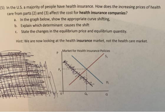 5) In the U.S. a majority of people have health insurance. How does the increasing prices of health care from parts (2) and (