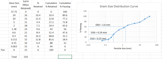 Cumulative Cumulative Sieve Size (Mass (mm) Retained) Grain Size Distribution Curve Retained %Retained %Passing 120 100 0 0 0