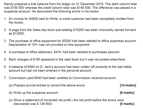 Mandy prepared a trial balance from his ledger on 31 December 2016. The debit column total was $150 500 whereas the credit co