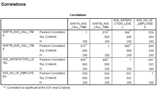 Correlations Correlations AVG SATISFA I AVG NO OF EMPLOYEE SHIFTA AVGSHIFTB AVG CTION LEVE CALL TIME CALL TIMEE 674 SHIFTA AV