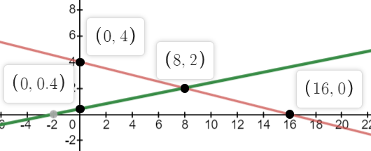 아 (0.4) (8, 2) (0,0.4) (16,0) -2 02 4 68 10 12 14 16 T8 20 24 -2