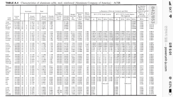 TABLE A.4 Characteristics of aluminum cable, steel, reinforced (Aluminum Company of America)-ACSR (hs per conductor per Resis