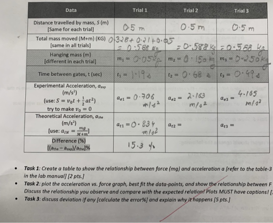 Data Trial 1 Trial 2 Trial 3 Distance travelled by mass, S (m) [Same for each trial) 05 m 0.5 m 0.5 m Total mass moved (M+m)