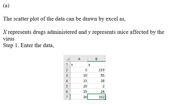 The scatter plot of the data can be drawn by excel as, X represents drugs administered and y represents mice affected by the