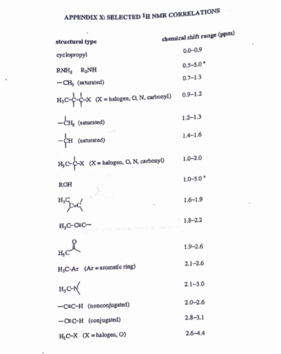 APPENDIX X: SELECTED 1H NMR CORRELATIONS structural type chemical shift range (ppm) cyclopropyl 0.0-0.9 0.5-5.0 RNH2 RNH 0.7-