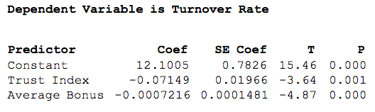 Dependent Variable is Turnover Rate Predictor Coef SE Coef T 12.1005 0.7826 15.46 0.000 Constant Trust Index -0.07149 0.01966