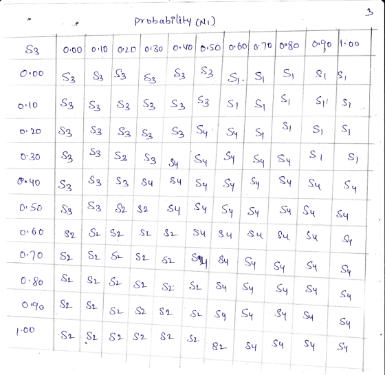 Probability Ni) o Q 0130 O220 S3 O 00 S2 Si S3 S3 S2 S2 S Si S14 S1 $3 S1 S3 S3S2 S3 O0 S3 Sy Sy S3 S2 S3 S3 O 20 S) Sy S3 S2