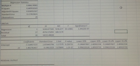 Regression Statistics Multiple R 0.806174983 0.649918103 R Square Adjusted R Square Standard Error Observations 0.636952107 1