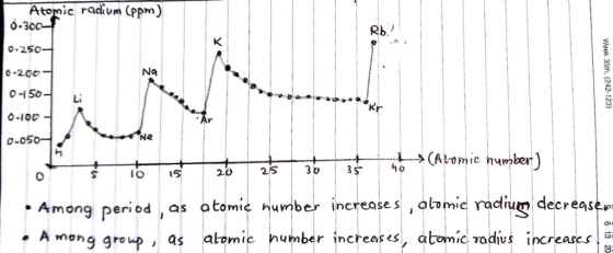 Atomic radkum (ppm) 0.3 0-250 0-200 0-150 O-100 o.05 Li Ne L--> (AL o m ie number 5 lo 15 2.0 2 atomic humber increase s , al