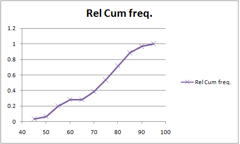 Rel Cum frea. 1.2 0.6 0.4 02 40 50 60 70 80 90 100