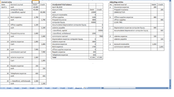 Adjusting entries No General Journal a Insurance expense General Journal Debit Credit 20,000 40,000 Unadjusted Trial balance
