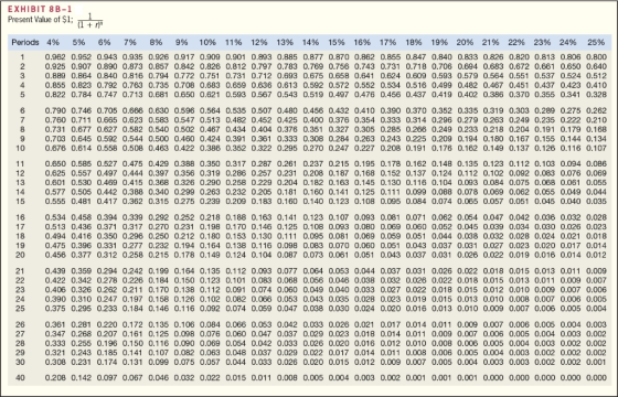 ΕXHIBIT 8B-1 Present Value of $1; 1 Periods 4% 5% 6% 7% 8% 9% 10% 11% 12% 13% 14% 15% 16% 17% 18% 19% 20% 21% 22% 23% 24% 25%