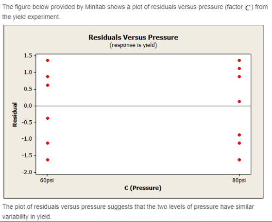 The figure below provided by Minitab shows a plot of residuals versus pressure (factor C) from the yield experiment. eseu (re