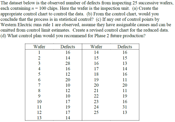 The dataset below is the observed number of defects from inspecting 25 successive wafers each containing n= 100 chips. Here t