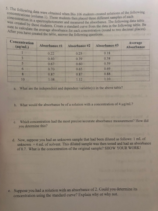 5. The following data were obtained when Bio 106 students created solutions of the following concentrations (column 1), These