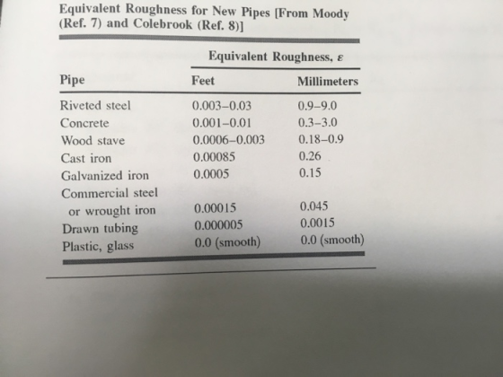 Equivalent Roughness for New Pipes [From Moody (Ref. 7) and Colebrook (Ref. 8)] Equivalent Roughness, ε Pipe Feet Millimeters