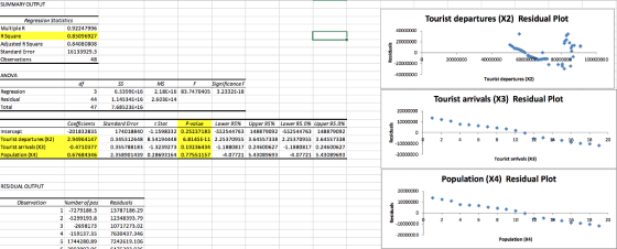 SUMMARYOUTPUT Regression Statistics Tourist departures (X2) Residual Plot Multiple R R Square Adjusted R Square Standard Erro