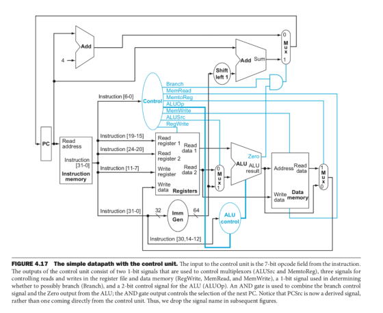 Add Add Sum--(1 4 Shift left 1 Branch MemRead Instruction [6-0] ControMemtoReg MemWrite ALUSrc RegWrite Instruction [19-15]Re