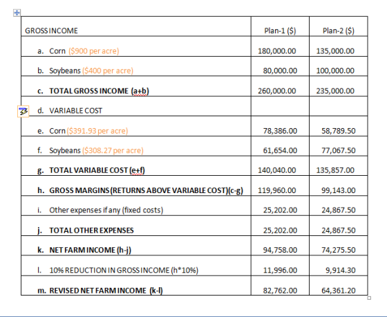 Plan-1 (S 180,000.00 80,000.00 260,000.00 Plan-2 (S 135,000.00 100,000.00 235,000.00 GROSSINCOME a. Corn ($900 per acre ans (