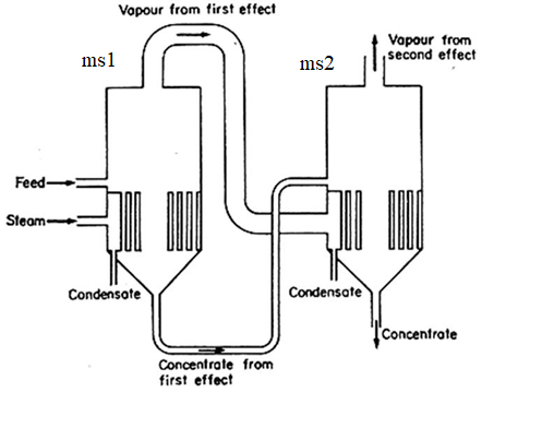 Vopour from first effect Vapour from second effect msl ms2 Steam Condensote Condensote Concentrate Concentrate from first eff