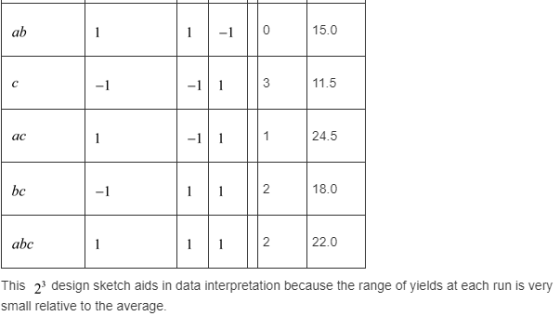 15.0 ab 1 11.5 24.5 ac 18.0 bc abc 1 2 22.0 This 23 design sketch aids in data interpretation because the range of yields at