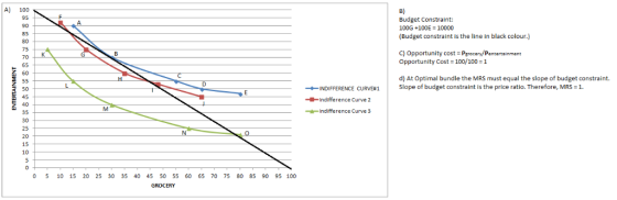 A) 100 B) 95 Budget Constraint: A 100G +100E 10000 black colour.) (Budget constraint is the line яс 75 C) Opportunity cost Pg