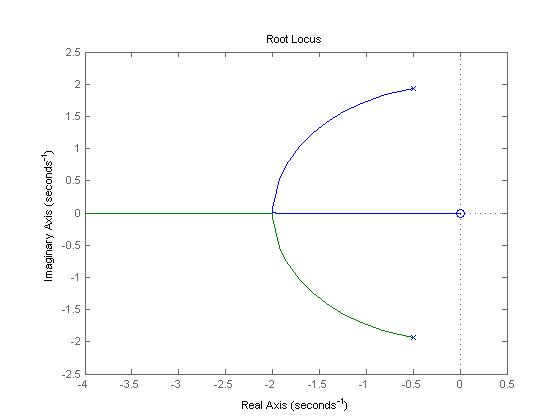 Root Locus 1.5 0.5 0.5 -2 -2.5 43.5 -3-2.5 -21.5 -1 0.5 0 0.5 Real Axis (seconds)