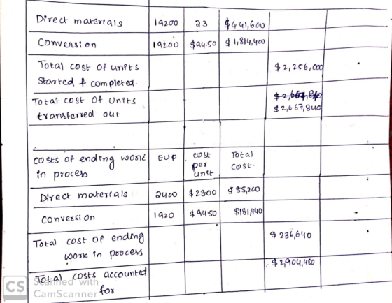 Conven: on Total cost of unts Stoted com plered 19200 $au.So q l,814,yco $2,256, tvansferreol out $ 2,6 67,8uo in proces Drec