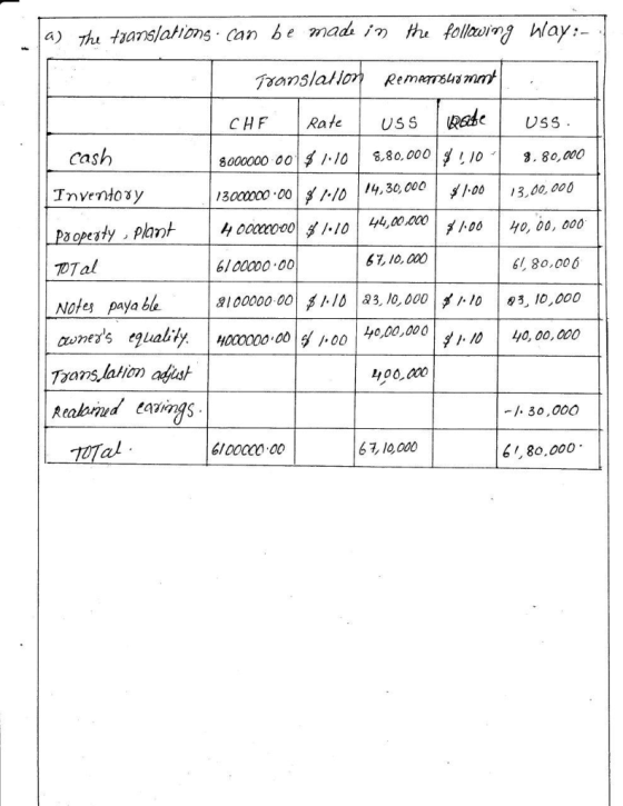 Toonslalo Remarrtmmt CHF | Rate | USS İRAKİ USS cash 8000000 00 $小10 \ .80,000( ร่ 1 10 ., 103. 80,00 /00,3,do, 000 oö Ho, 00